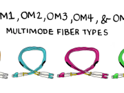OM3 Fiber: Ključ vozač za mreže upgradesa